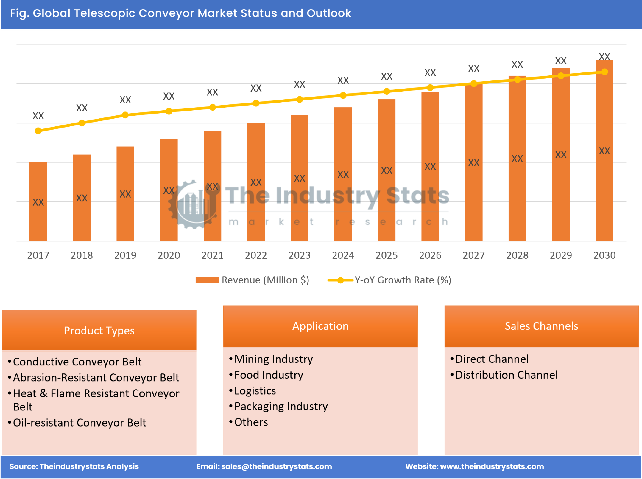 Telescopic Conveyor Status & Outlook